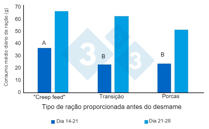 Figura 1. Consumo médio diário de ração (gramas/dia) pré-desmame. Adaptado de Heo et al. (2018). As diferentes super pontuações (AB) nas barras indicam uma tendência para uma diferença significativa entre tratamentos (P&lt;0,10).
