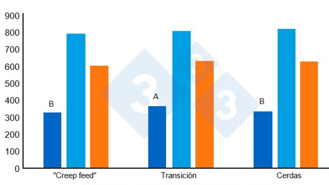 Figura 2. Consumo m&eacute;dio di&aacute;rio de alimento (gramas/dia) dos leit&otilde;es depois do desmame. Adaptado de Heo et al. (2018). As diferentes super pontua&ccedil;&otilde;es (AB) nas barras indicam uma diferen&ccedil;a significativa entre tratamentos (P<0,00).
