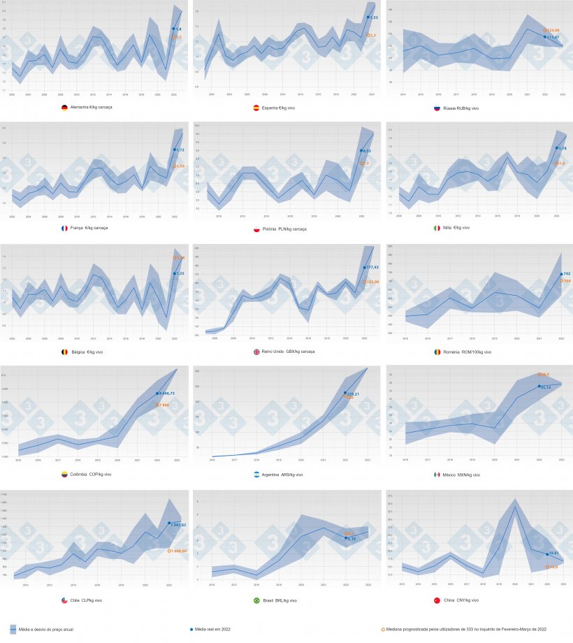 Figura 1. Evolução do preço médio e do desvio padrão por ano e por país (azul) de 2002 a 2022. A laranja a previsão de preços mediana (mediana) em 2022 feita pelos utilizadores 333 que participaram no inquérito.