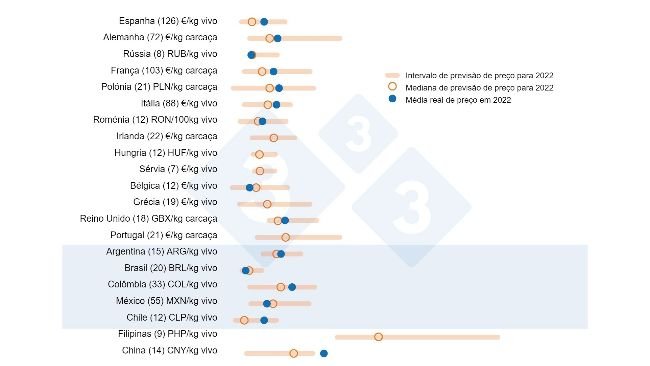 Figura 1. Preço médio da carne de porco em 2022: comparação entre as previsões de utilizadores 333 (recolhidas entre Fevereiro e Março de 2022) e o preço médio real registado durante todo o exercício. Para cada país, o intervalo de respostas é mostrado pela barra laranja, onde os valores máximo, mínimo e mediano são representados (círculo laranja). O preço médio real em 2022 é indicado por um ponto azul. Entre parênteses, o número de dados analisados.