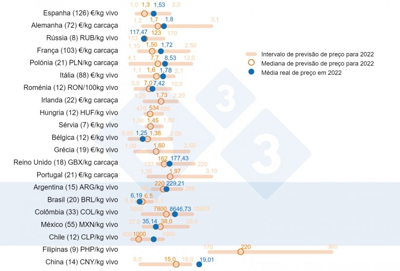 Figura 1. Preço médio da carne de porco em 2022: comparação entre as previsões de 333 utilizadores (recolhidas entre Fevereiro e Março de 2022) e o preço médio real registado durante todo o exercício. Para cada país, o intervalo de respostas é mostrado pela barra laranja, onde os valores máximo, mínimo e mediano são representados (círculo laranja). O preço médio real em 2022 é indicado por um ponto azul. Entre parênteses, o número de dados analisados.