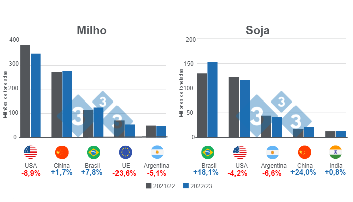 Gr&aacute;fico 1: Projecção para os principais produtores mundiais de milho e soja - campanha de comercialização 2022/23. Elaborado pelo Departamento de Economia e Inteligência de Mercado com dados da FAS - USDA;