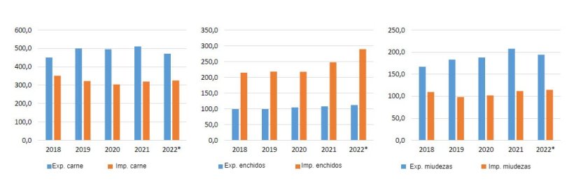 Importações/Exportações em volume (1000 tec). Fonte: FranceAgriMer