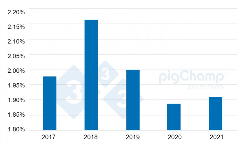 Gráfico 2. Evolução da criação de porcas adoptantes 2017-2021