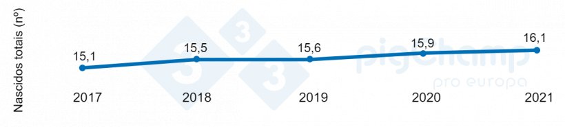 Gráfico 1. Evolução da prolificidade 2017-2021