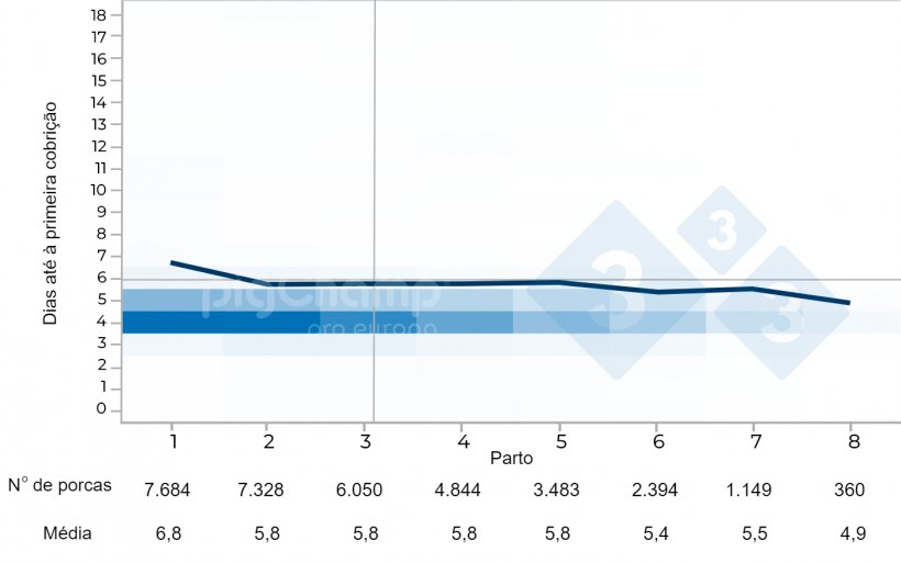 Gráfico 4. Intervalo desmame-primeira cobrição de porcas adoptantes em função do número de parto 2017-2021.