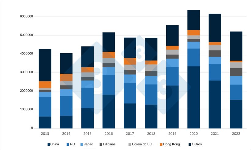 Evolu&ccedil;&atilde;o ao longo dos &uacute;ltimos 10 anos das exporta&ccedil;&otilde;es de carne de porco e produtos derivados da UE para os seus principais destinos. Fonte: 333 a partir de dados do DG Agri.