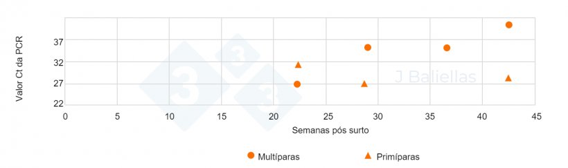 Figura 3. Evolução dos valores Ct da PCR nas semanas após o surto de PRRS de amostras de línguas de NM de primíparas e mult&iacute;paras.