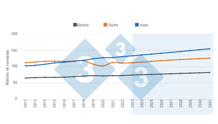 Gr&aacute;fico 1. Projecções a longo prazo para a produção mundial de proteínas animais. Preparado pelo Departamento de Economia e Inteligência de Mercado utilizando dados do Departamento de Agricultura dos Estados Unidos (USDA);