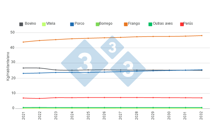 Gr&aacute;fico 2. Previs&otilde;es a longo prazo para o consumo per c&aacute;pita norte-americano de prote&iacute;nas animais.&nbsp;Elaborado pelo Departamento de Economia de Mercados com dados do Departamento de Agricultura de Estados Unidos (USDA).&nbsp;
