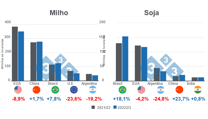 Gr&aacute;fico 1. Projec&ccedil;&atilde;o para os principais produtores mundiais de milho e soja - campanha 2022/23 (em milh&otilde;es de toneladas). Elaborado pelo Departamento de Economia de Mercado com dados da FAS - USDA.
