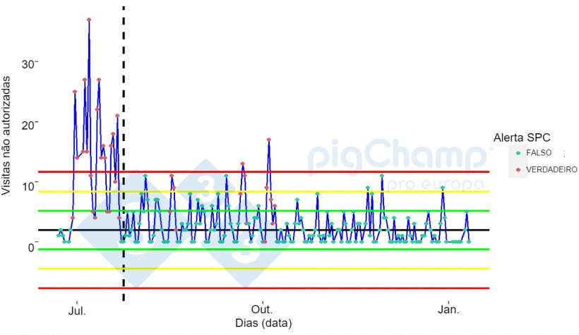 Gráfico 1. Análise temporal do número de visitas não permitidas.