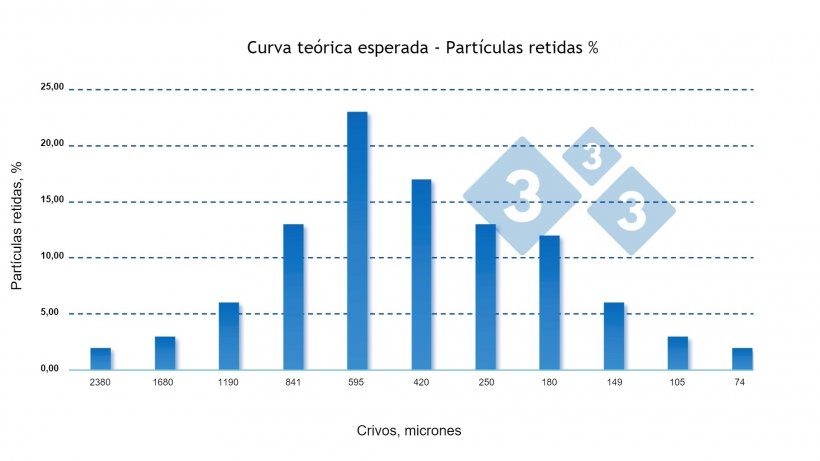 Figura 2: Curva ideal de retenção de partículas na alimentação de suínos em crescimento.