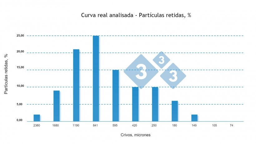 Figura 3: Curva real de de retenção de partículas na alimentação de suínos em crescimento de uma exploração comercial, neste alimento existe maior % de partículas retidas nos crivos de maior calibre, evidenciando que a ração contém partículas maiores que as esperadas para animais desta categor&iacute;a.&nbsp;
