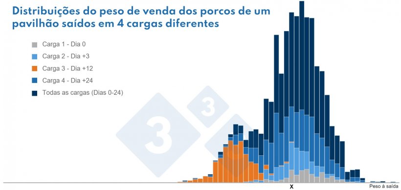 Pode ver-se claramente que os animais que pesam &quot;X&quot; procedem de 4 subpopulações diferentes.
