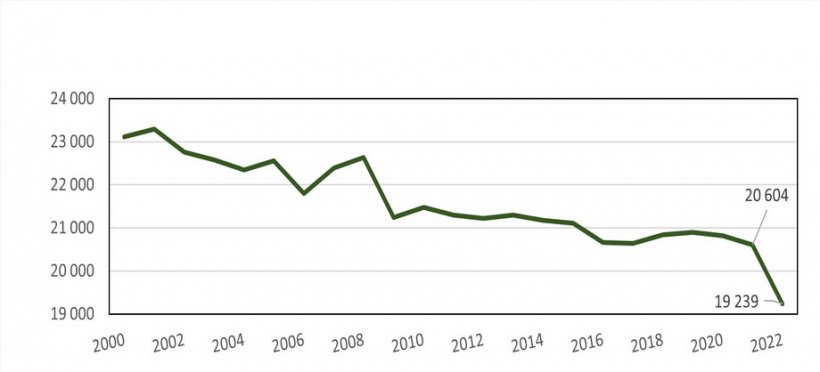 Evolução da produção francesa de alimentos para animais desde 2000, em milhares de toneladas. Fonte: SSP/SNIA/CdF NA.
