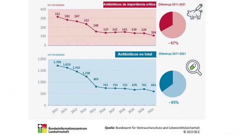 Evolução do uso de antibióticos na criação de animais Fonte: BLE
