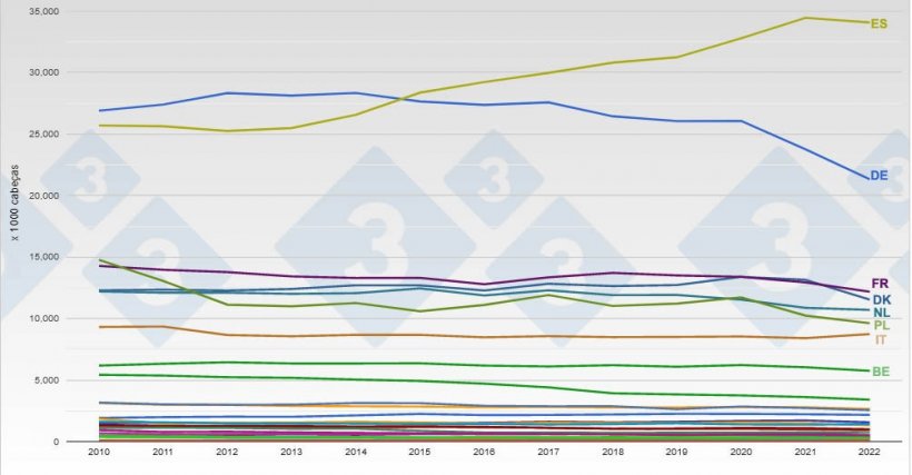 Evolução do efectivo suíno na UE. Fonte: 333.