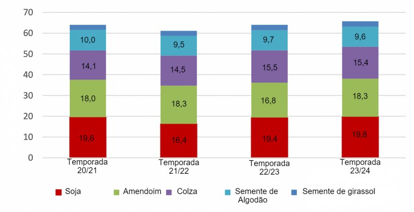 Principal produção de oleaginosas da China. Fonte: USDA.
