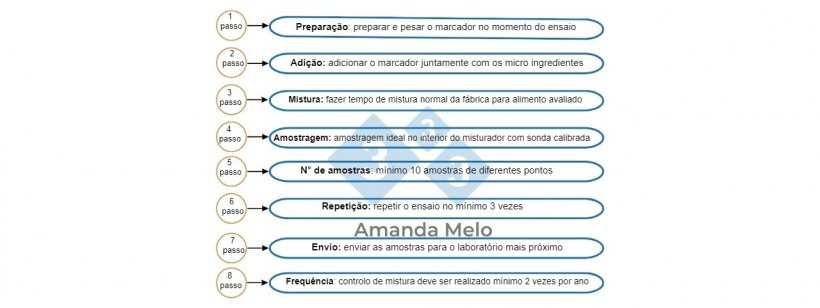 O controlo da mistura é complementar à análise física essencial.