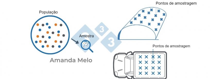 A amostra deve ser representativa, deve ser recolhida segundo uma metodologia adequada.