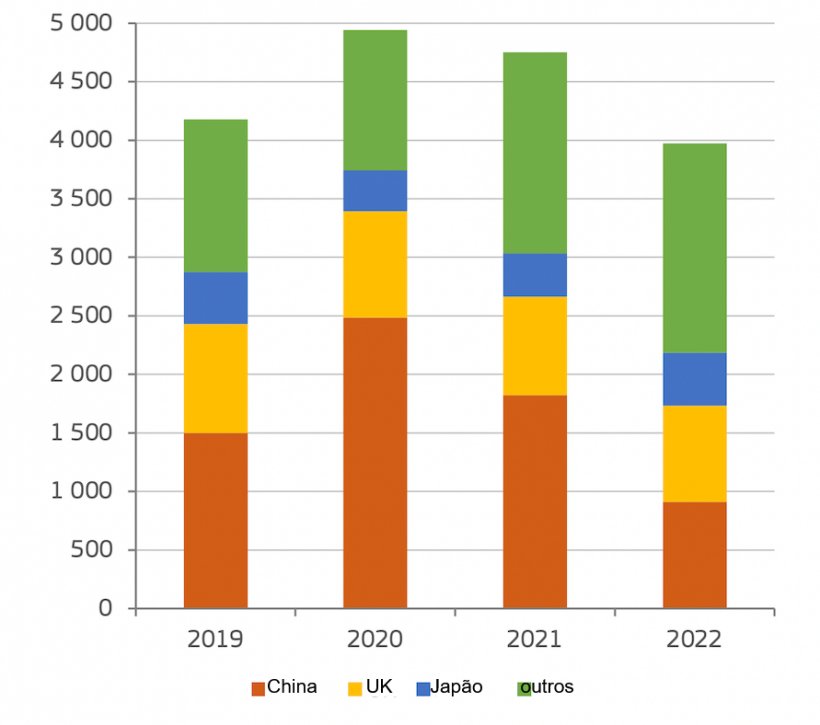 Principais parceiros das exporta&ccedil;&otilde;es de carne de porco da UE (1000 t peso carca&ccedil;a). Fonte: DG Agricultura e Desenvolvimento Rural com base no Eurostat.
