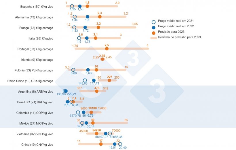 Figura 1. Preço médio esperado em 2023: comparação entre as previsões de utilizadores 333 (recolhidas entre 14 de Fevereiro e 19 de Março de 2023) e o preço médio real em 2021 e 2022. Para cada país, o intervalo de respostas é mostrado através da barra laranja, onde estão representados os valores máximo, mínimo e médio. O preço médio real em 2021 e 2022 é indicado por pontos azuis. O número de dados analisados para cada país é indicado entre parênteses.