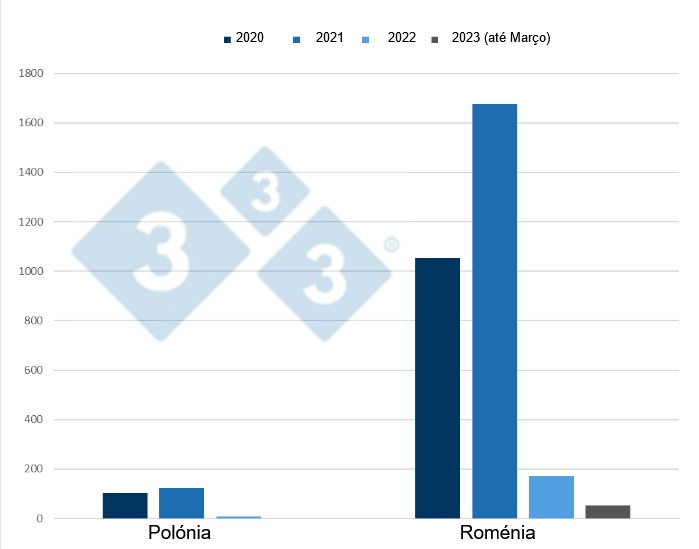 Evolu&ccedil;&atilde;o dos focos de PSA em porcos dom&eacute;sticos na Pol&oacute;nia e na Rom&eacute;nia desde 2020 at&eacute; Mar&ccedil;o de 2023
