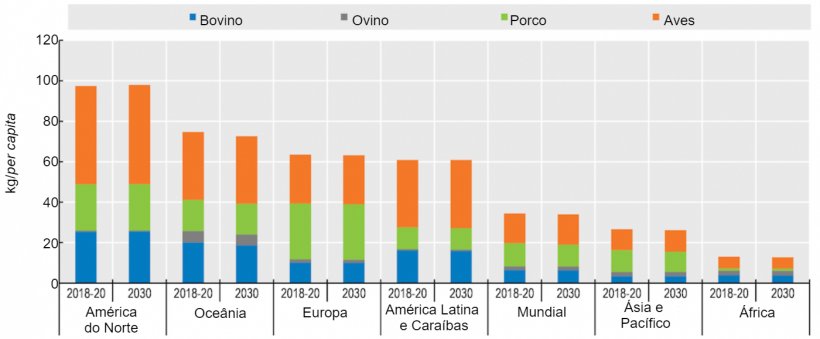 Consumo de carne per c&aacute;pita (expresso em peso). Fonte: OECD-FAO (2021).
