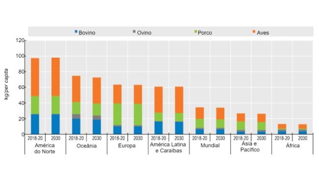 Consumo de carne per cápita (expresso em peso). Fonte: OECD-FAO (2021).