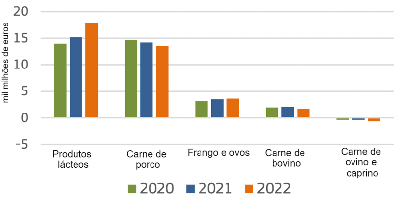 Exportações líquidas da UE de produtos animais. Fonte: Comissão Europeia.