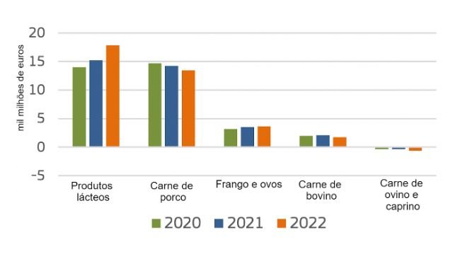 Exportações líquidas da UE de produtos animais. Fonte: Comissão Europeia.
