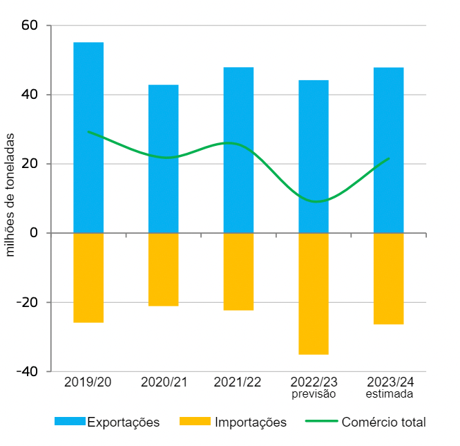 Comércio de cereais na UE. Fonte: DG Agricultura e Desenvolvimento Rural, a partir de Eurostat.&nbsp;
