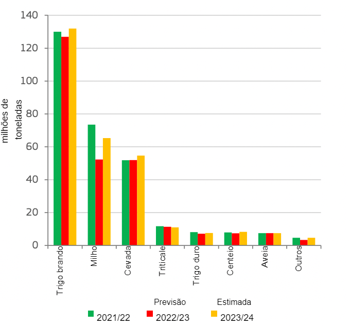 Produção de cereais na UE. Fonte: DG Agricultura e Desenvolvimento Rural, a partir de Eurostat.&nbsp;
