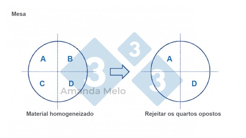 Figura 5: Esquema de amostragem em quartos da amostra.&nbsp;
