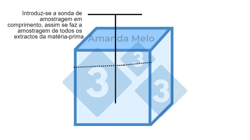 Figura 2: Diagrama dos pontos de amostragem em big bag com sonda de amostragem de tipo sonda longo 