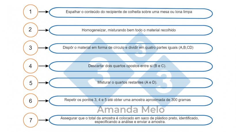 Figura 4: Passo a passo de como fazer quartos a uma amostra.&nbsp;
