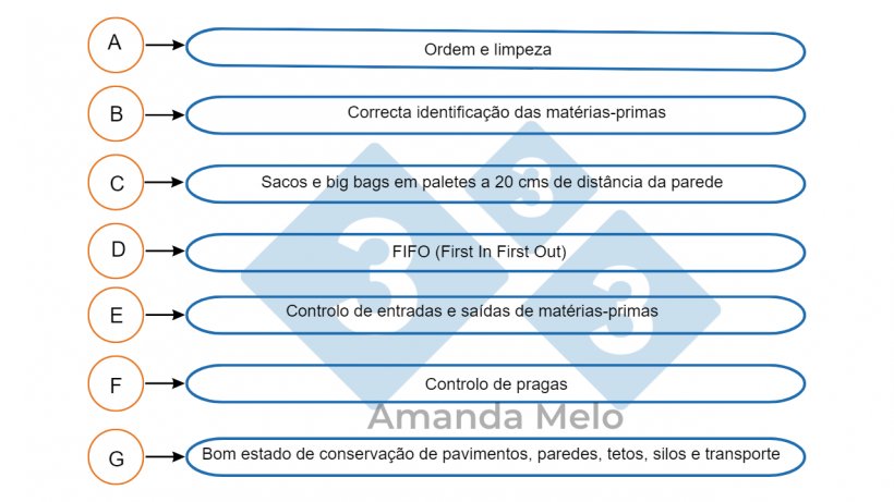 Figura 6:&nbsp;Pontos críticos do armazenamento de matérias-primas.&nbsp;
