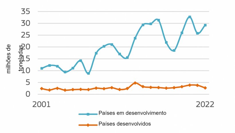 Exportações de trigo da UE&nbsp;(milhões de toneladas). Fonte: Comissão Europeia
