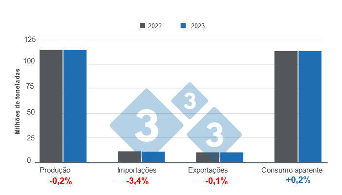 Gr&aacute;fico 1. Actualiza&ccedil;&atilde;o das projec&ccedil;&otilde;es para as vari&aacute;veis fundamentais da suinicultura mundial em 2023.&nbsp;Elaborado pelo Departamento de Economia e dos Mercados com dados do Departamento de Agricultura dos Estados Unidos (USDA)&nbsp;
