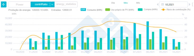 Figura 1.&nbsp;Evolução mensal da energia produzida pelos painéis fotovoltaicos e da energia consumida