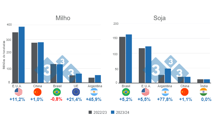 Gr&aacute;fico 1. Projecção para os principais produtores mundiais de milho e soja - campanha de comercialização de 2023/24, elaborada pelo Departamento de Economia e Informação de Mercado com base em dados do FAS &ndash; USDA.
