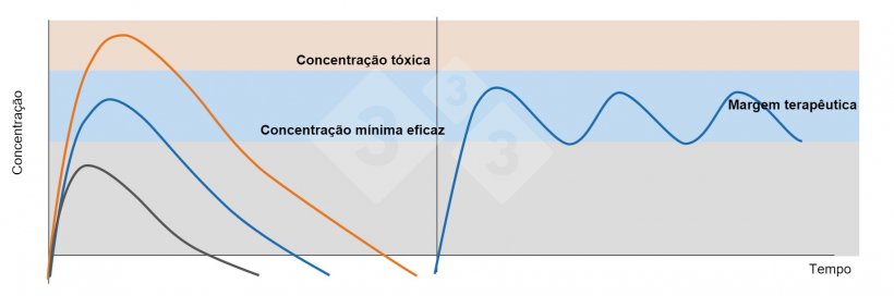 Figura 1. Gr&aacute;fico Esquerda: Concentrações plasm&aacute;ticas depois de administrar uma dose terap&eacute;utica (linha azul), uma dose subterap&eacute;utica (linha negra) e uma dose t&oacute;xica (linha laranja). Gr&aacute;fico Direita: Administração de doses repetidas de un f&aacute;rmaco com um intervalo de tempo que impede que as concentrações plasm&aacute;ticas baixem da concentração m&iacute;nima eficaz (linha azul).
