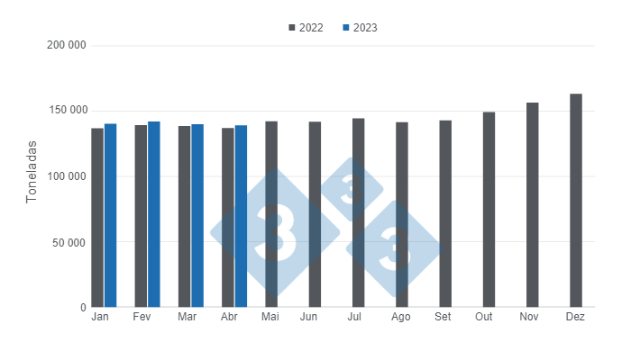 Gr&aacute;fico 1. Produção mensal de carne de porco mexicana nos primeiros quatro meses de 2023 versus 2022.&nbsp;Preparado pelo Departamento de Economia e Inteligência de Mercado com dados do Serviço de Informação Agroalimentar e Pesqueira (SIAP).&nbsp;