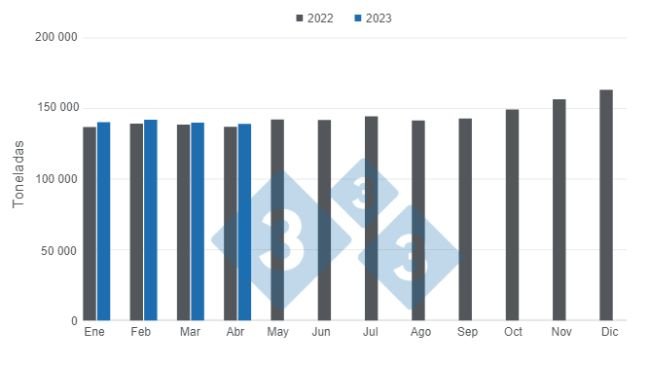Gráfico 1. Produção mensal de carne de porco mexicana nos primeiros quatro meses de 2023 versus 2022. Preparado pelo Departamento de Economia e Inteligência de Mercado com dados do Serviço de Informação Agroalimentar e Pesqueira (SIAP). 