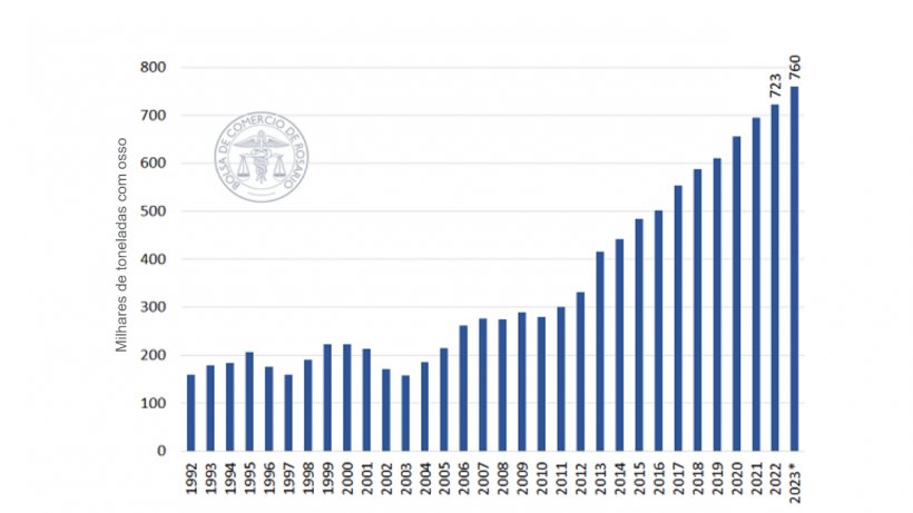 Figura 1. Produção de carne de porco na Argentina. Fonte: BRCmercados en base a datos de SAGyP y USD
