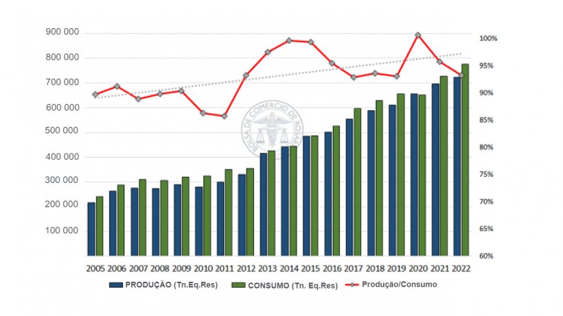 Figura 2. Capacidade da produção para abastecer o consumo interno. Fonte: Departamento de Informaciones y Estudios Econ&oacute;micos en base a SAGyP
