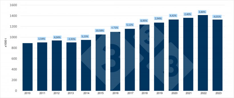 Evolução da produção espanhola de carne de porco no primeiro trimestre