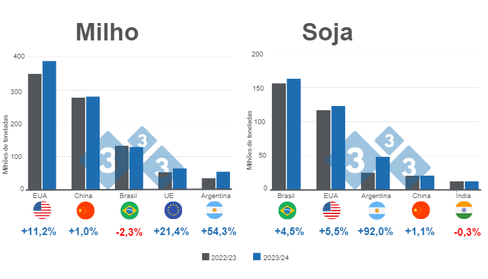 Gr&aacute;fico 1.&nbsp;Projecção para os principais produtores mundiais de milho e soja - campanha de comercialização 2023/24 versus 2022/23.&nbsp;Preparado pelo Departamento de Economia e Inteligência de Mercado utilizando dados da FAS &ndash; USDA.&nbsp;
