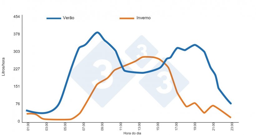 Gr&aacute;fico 3. Pavilhão do desmame ao acabamento (600 porcos entre 88-95 kg). Classificação automática. Média de 7 dias. Bebedouros tipo taça. Ventilação natural. Brumm M. (2006). Universidade de Nebraska, Relatório sobre Suínos de Nebraska 2006, pág. 10-13